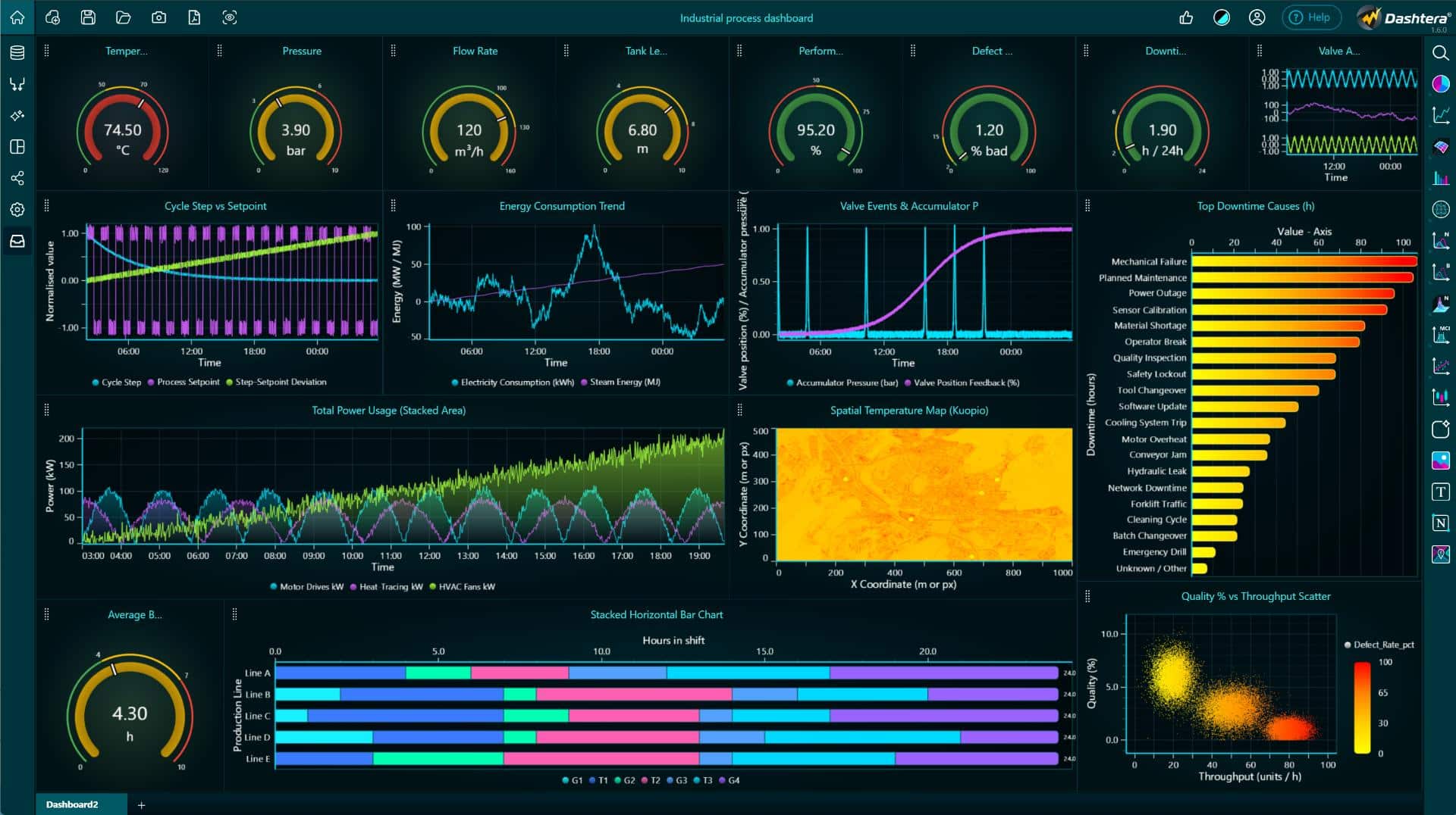 Dashtera industrial process dashboard with gauges and trend charts